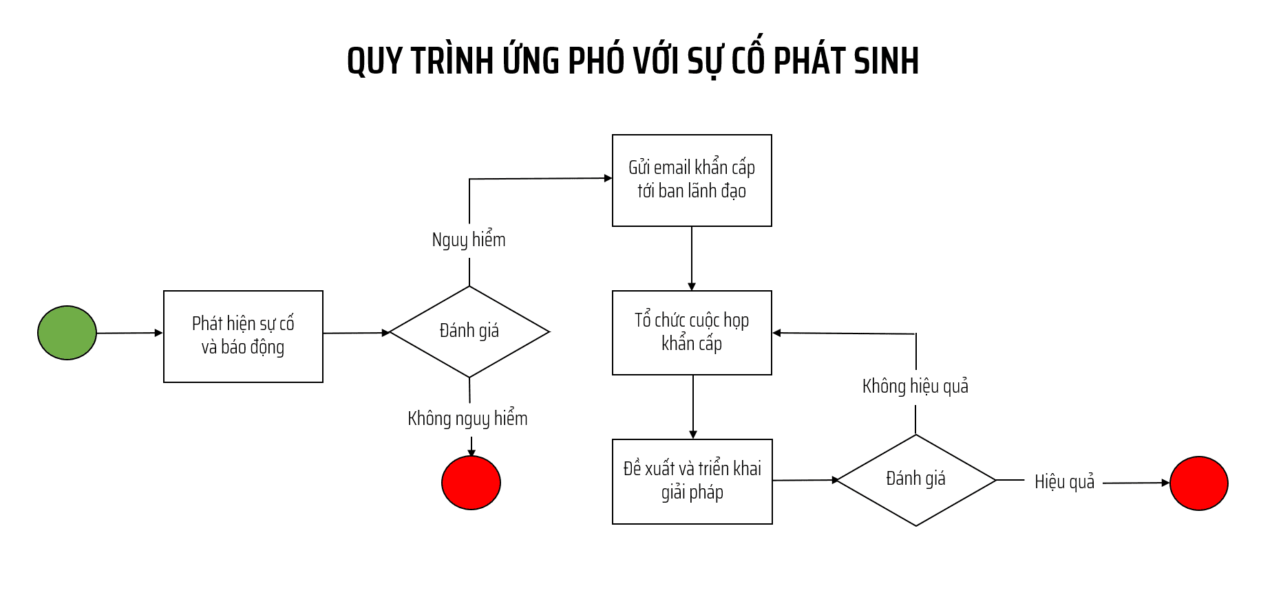 Biểu đồ dòng chảy